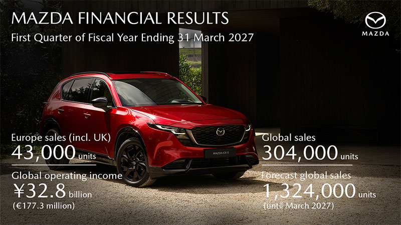 Mazda Finanzbericht Q1 2027: 43.000 Einheiten Europa, 304.000 global